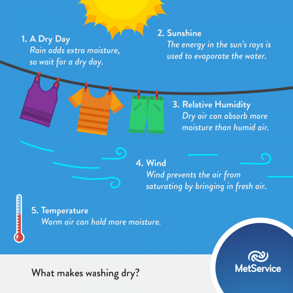 Weather App - Washing Line Algorithm